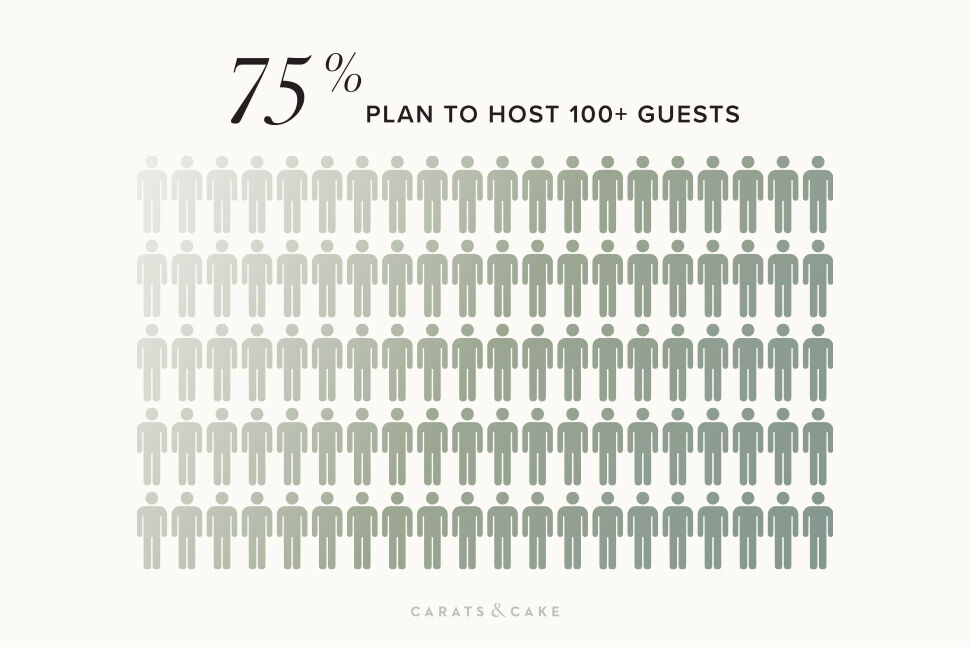 2022 Weddings Survey: 75% of couples plan to host 100+ guests.