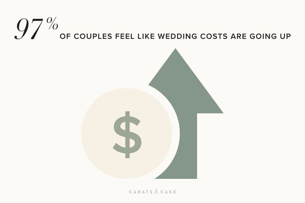 2022 Weddings Survey: 97% of couples say wedding costs are higher than previous years.