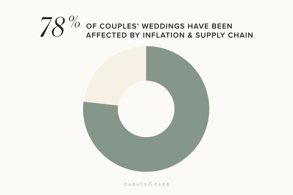 2022 Weddings Survey: 78% of couples weddings have have been affected by inflation and supply chain issues.