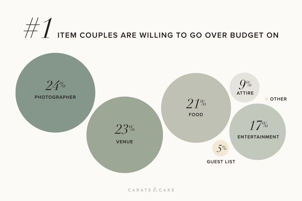 2022 Weddings Survey: Wedding photographers are the #1 splurge-worthy item.