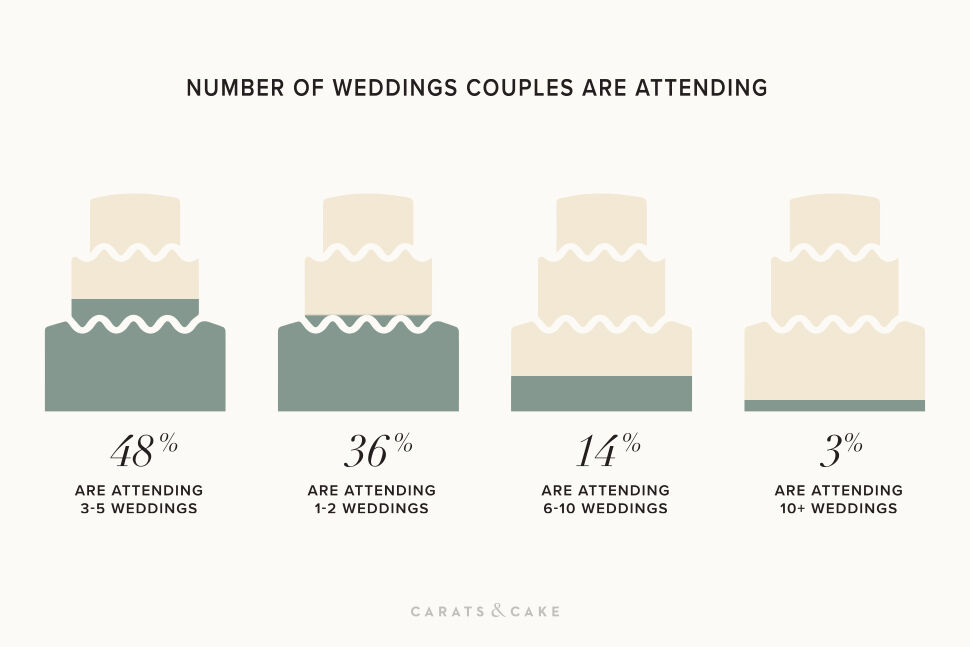 2022 Weddings Survey: 66% of couples expect to attend more than three weddings this year.